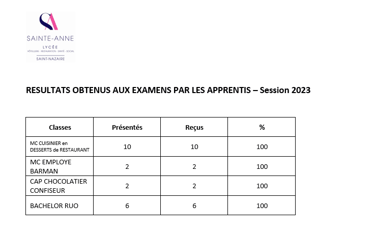 resultats examens apprenissage